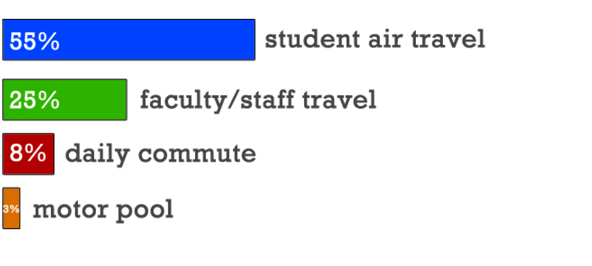 韦尔斯利的大部分运输排放来自学生航空旅行和教职员工旅行