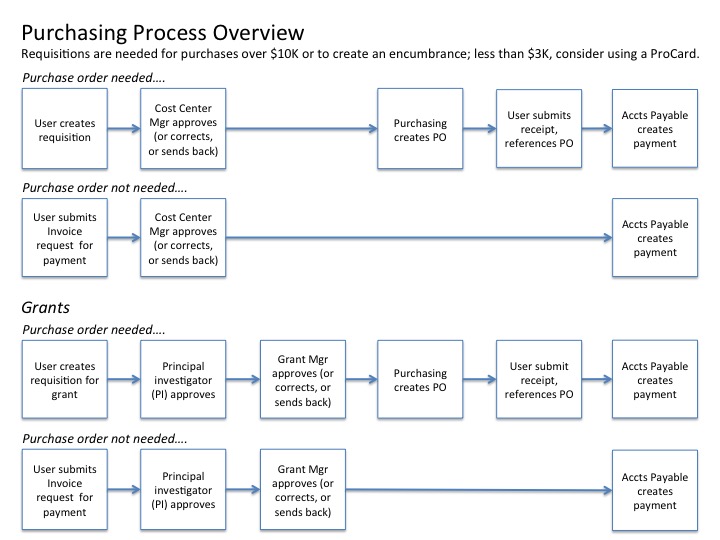 Purchasing flowchart